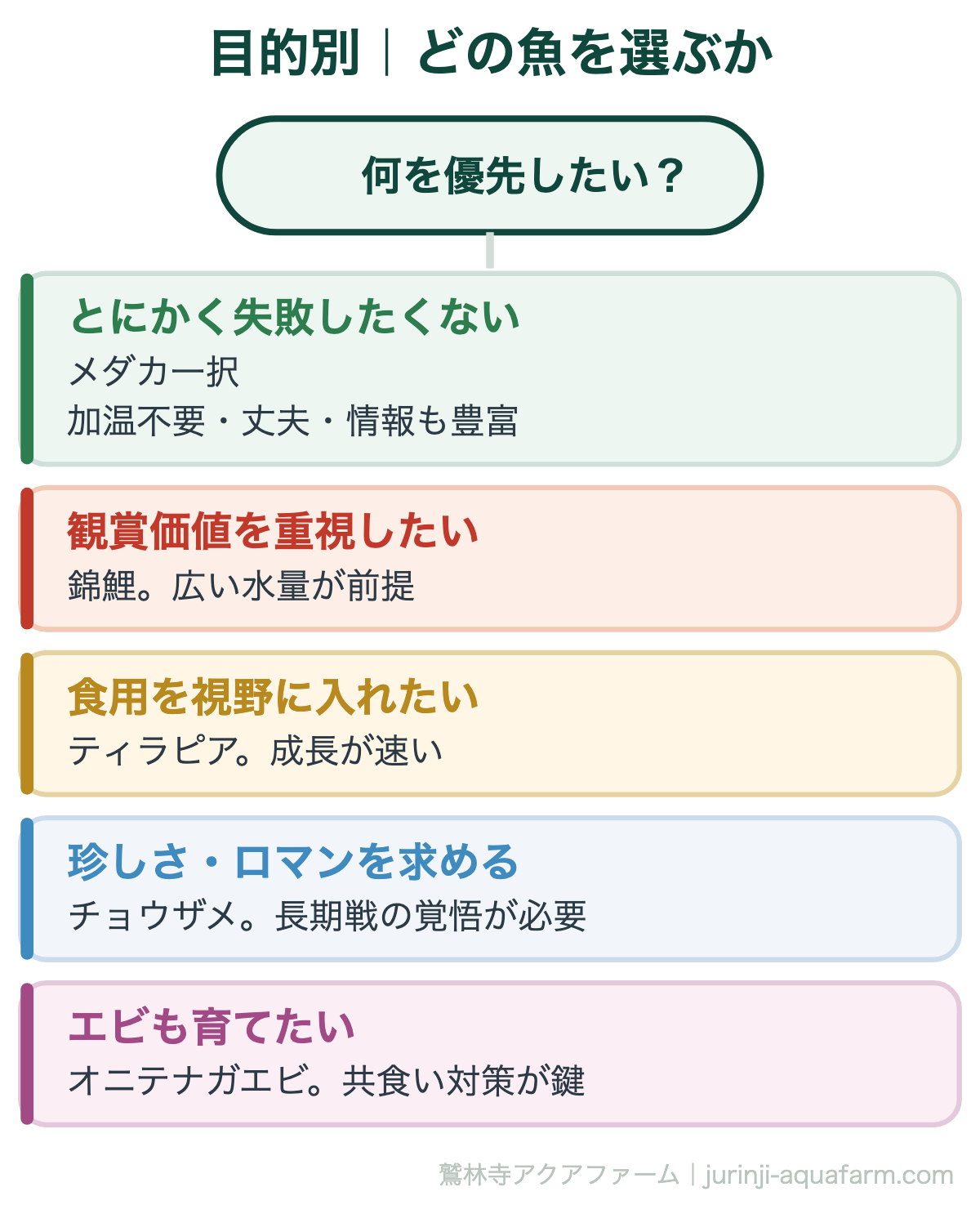 目的別｜どの魚を選ぶか。アクアポニックスの魚の選び方