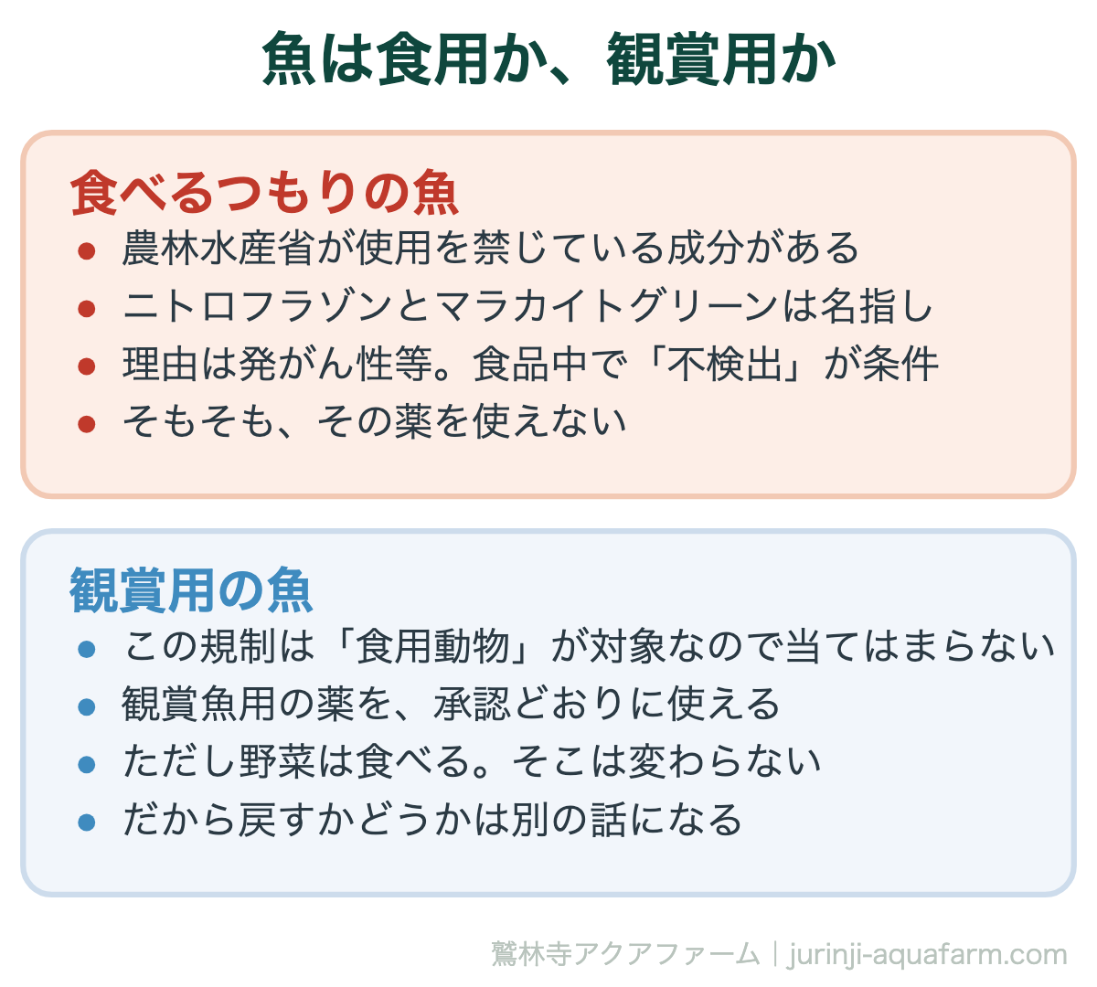アクアポニックスの魚が病気に|魚は食用か、観賞用か。法令の線は「魚を食べるか」で引かれる。でも野菜はどちらの場合も食べる