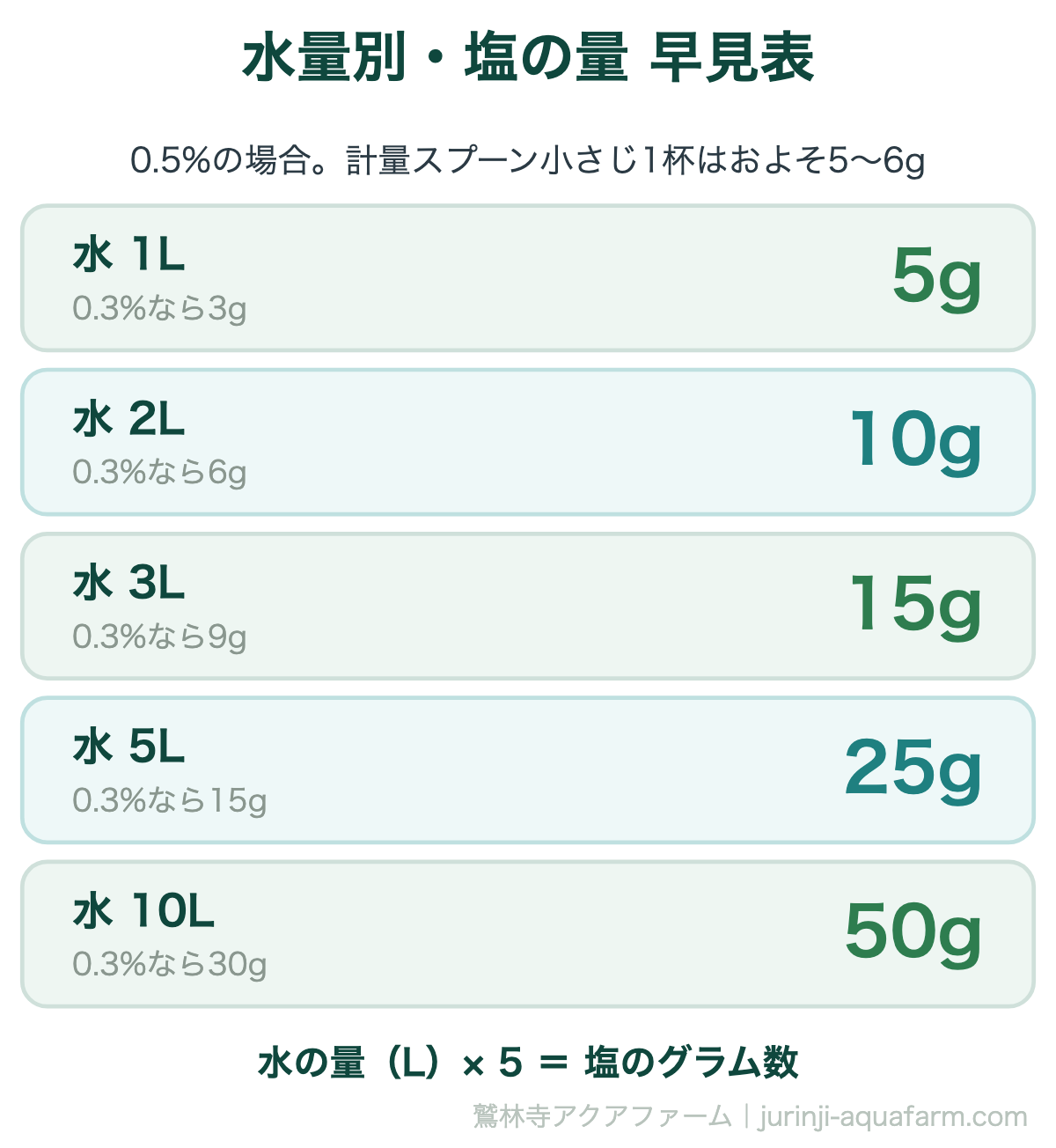 メダカの塩浴｜水量別・塩の量 早見表。濃くしても効きは上がらない。0.5%を超えないことが原則