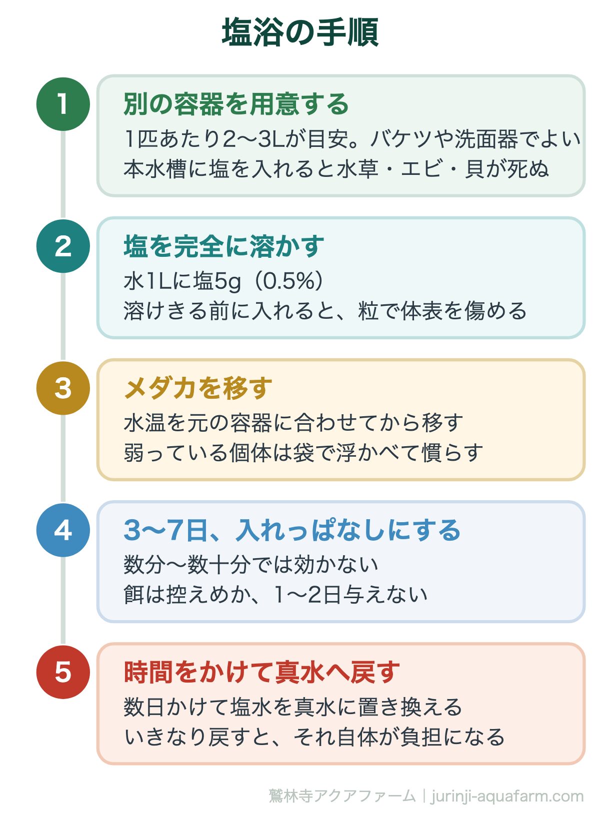 メダカの塩浴｜塩浴の手順。短時間つけるだけでは効かない。数日かけてじっくり効かせるもの