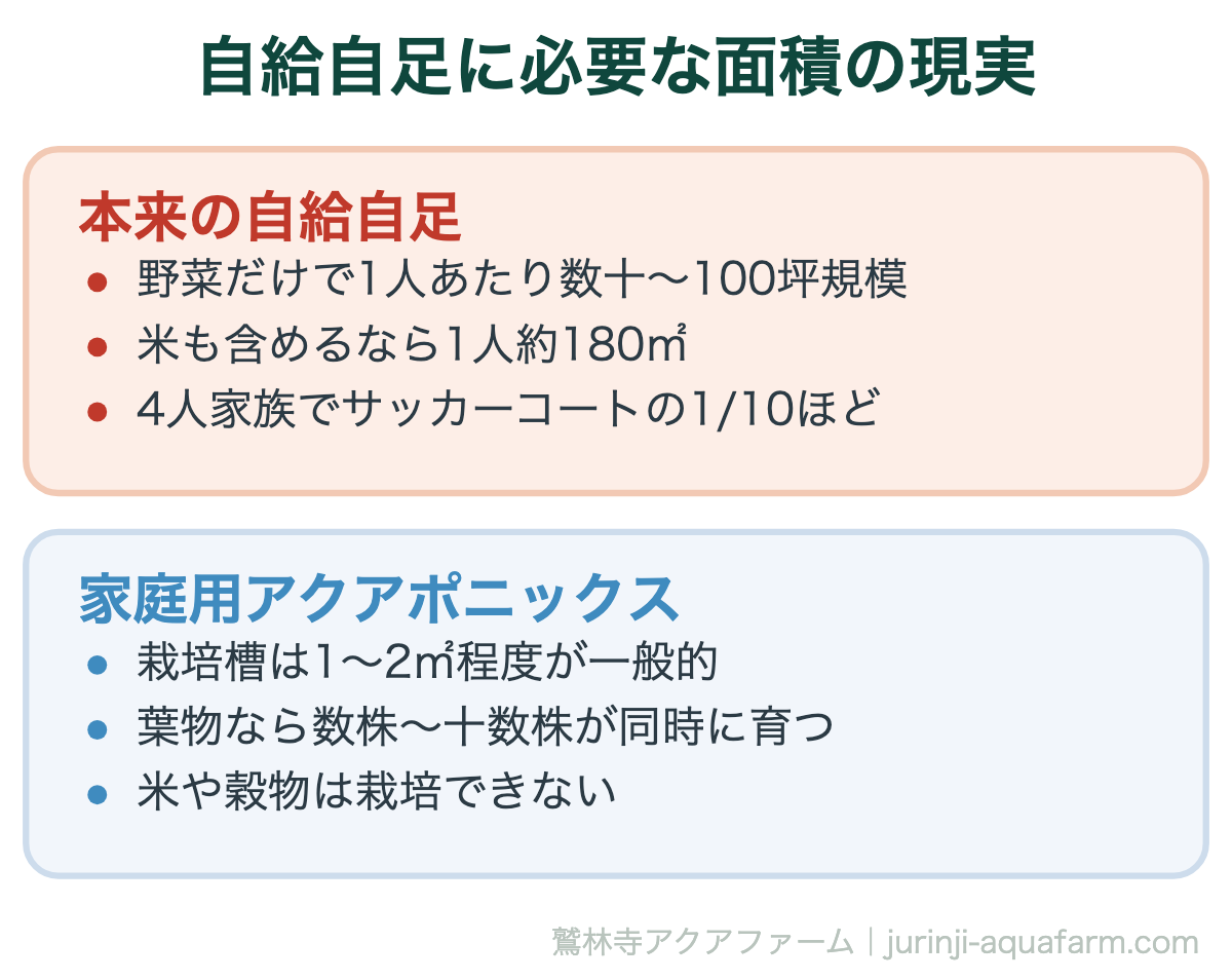 アクアポニックスで自給自足はできる｜自給自足に必要な面積の現実。正直に言うと、家庭用の設備だけで食料を完全にまかなうのは現実的ではありません。規模の桁が違います