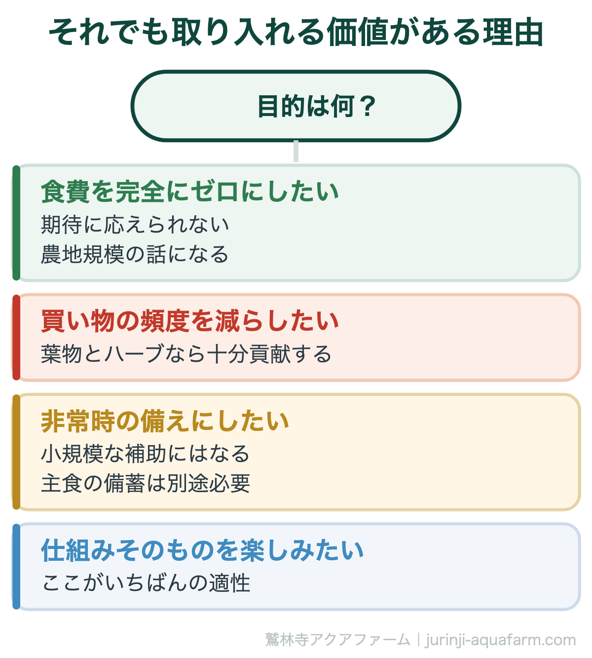 アクアポニックスで自給自足はできる｜それでも取り入れる価値がある理由。「完全な自給自足」ではなく「食卓の一部を自分でまかなう」——この位置づけで取り組むと、期待と実態のギャップに悩まずに済みます