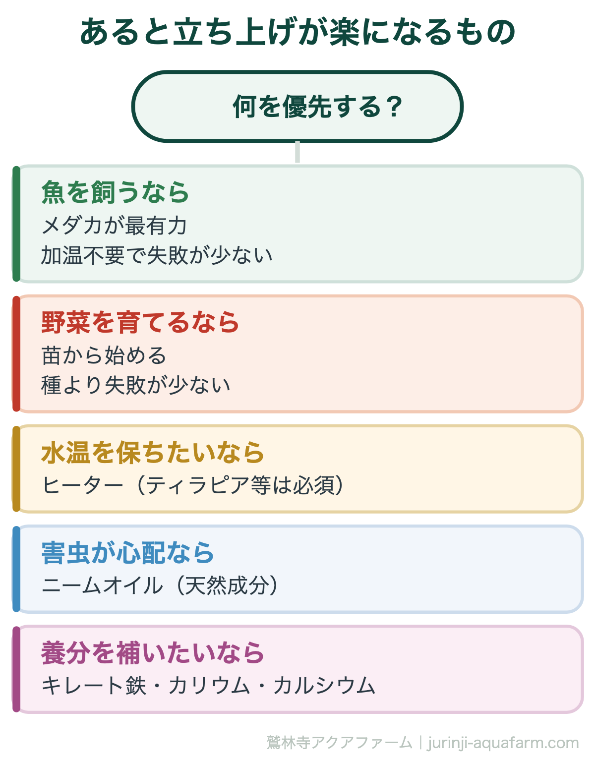 アクアポニックスを始めるのに必要なもの｜あると立ち上げが楽になるもの。この5つは「必須」ではなく「目的次第」です。全部そろえる必要はなく、始めてから足りないと感じたものだけ買い足せば十分です