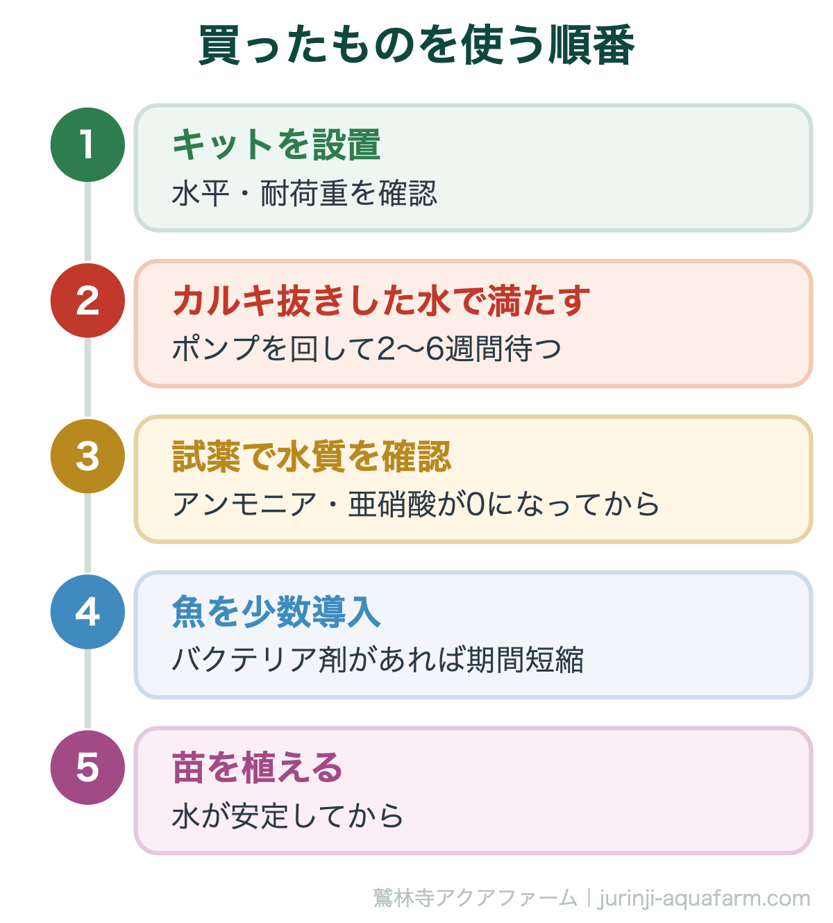 アクアポニックスを始めるのに必要なもの｜買ったものを使う順番。買った順ではなく、この順番で使います。とくに立ち上げ期間を飛ばして魚を入れるのが、いちばんよくある失敗です