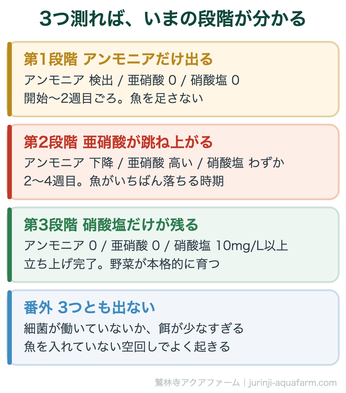 アクアポニックスの硝化サイクル｜3つ測れば、いまの段階が分かる。アンモニア・亜硝酸・硝酸塩の3つを1回測るだけで、どの段階かが分かる