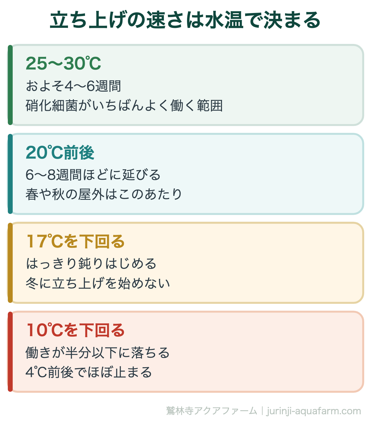 アクアポニックスの硝化サイクル｜立ち上げの速さは水温で決まる。日数は魚を入れて立ち上げた場合の目安（国連食糧農業機関の手引きより）