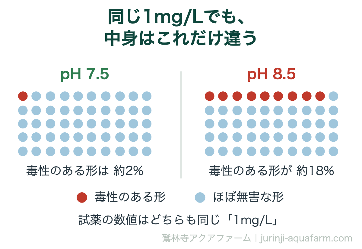 アクアポニックスの硝化サイクル｜同じ1mg/Lでも、中身はこれだけ違う。粒50個のうち赤が毒性のある形。水温28℃のときの割合（ニューメキシコ州立大学の資料より）