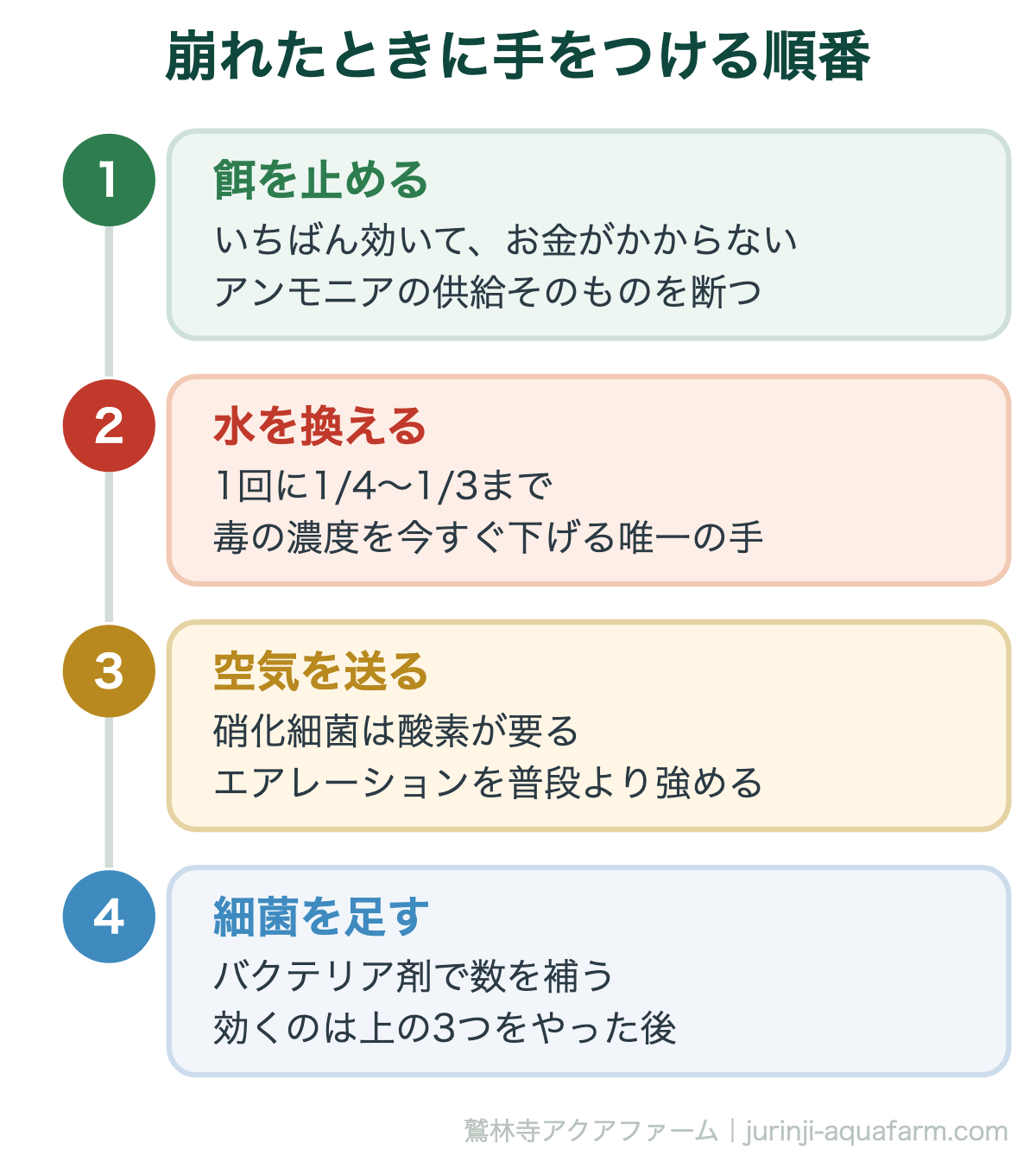 アクアポニックスの硝化サイクル｜崩れたときに手をつける順番。順番を守る。餌を止めずにバクテリア剤だけ入れても、供給が続くので追いつかない
