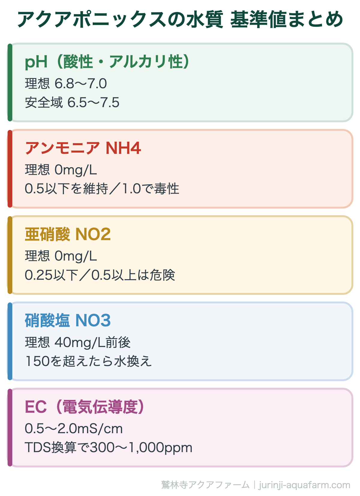 アクアポニックスの水質 基準値まとめ。この5つを押さえれば、アクアポニックスの水質はほぼ管理できます。数値は魚種と野菜の種類で多少前後します