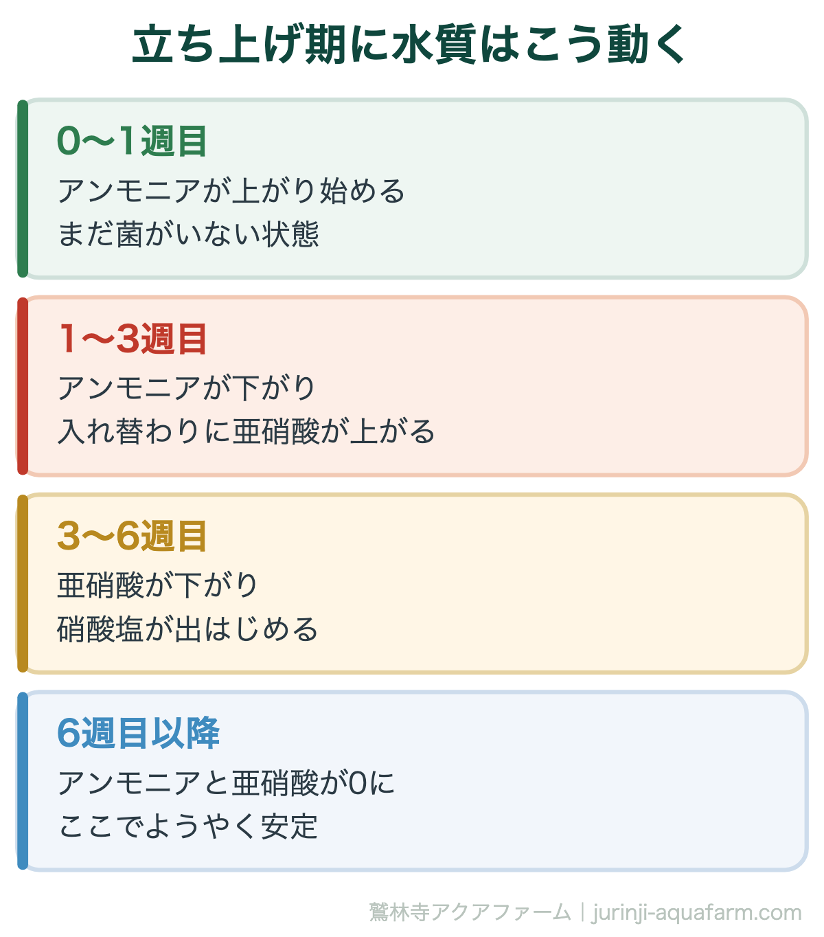 アクアポニックスで『失敗する原因は水質管理』初心者が知るべき5つの数値｜立ち上げ期に水質はこう動く。この山を越えるまでが立ち上げ期。数値の上下は失敗ではなく、バクテリアが育っている経過です