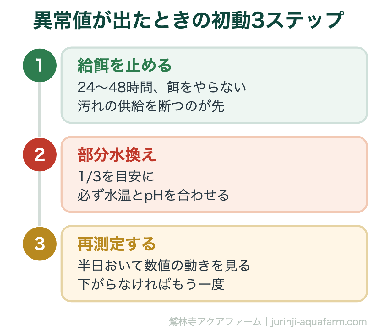 アクアポニックスで『失敗する原因は水質管理』初心者が知るべき5つの数値｜異常値が出たときの初動3ステップ。慌てて全量を換えるとバクテリアまで失われ、かえって悪化します。餌を止める→少し換える→測る、の順番を守ります