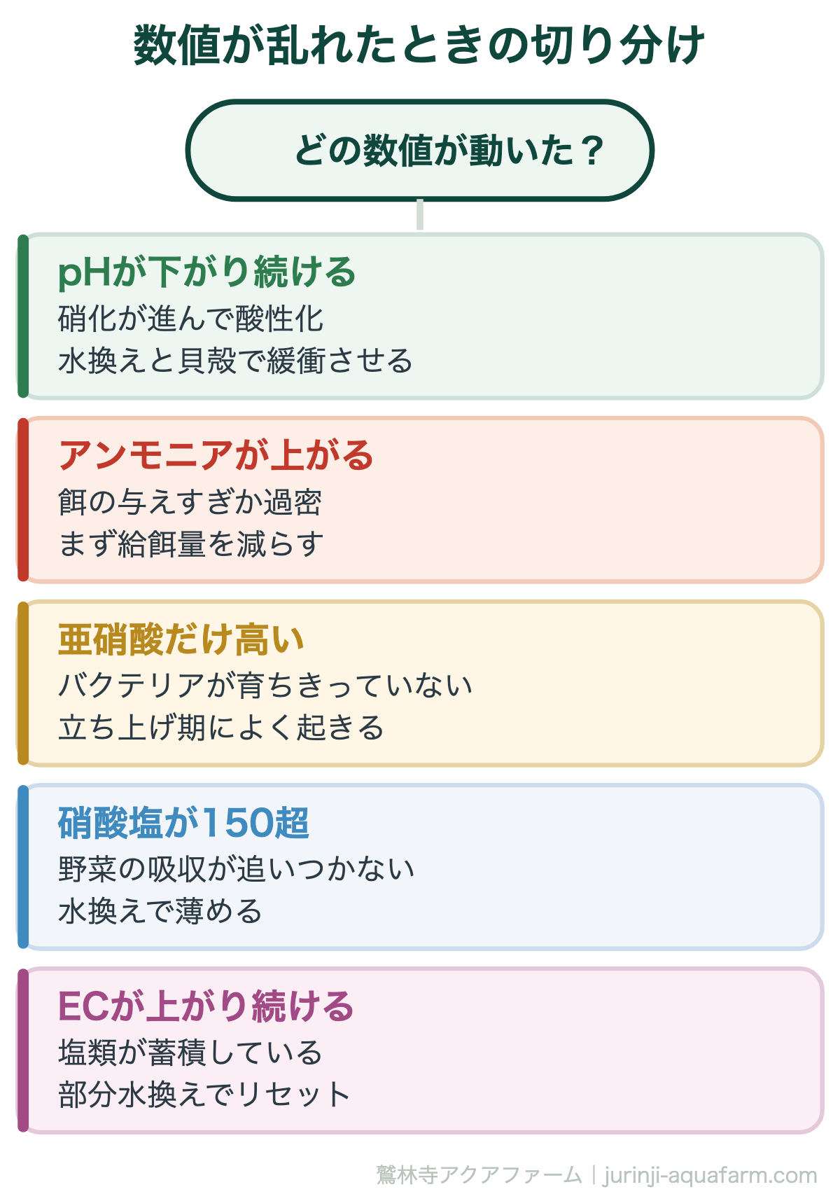 アクアポニックスで『失敗する原因は水質管理』初心者が知るべき5つの数値｜数値が乱れたときの切り分け。どの数値が動いたかで原因はほぼ絞れます。複数が同時に動いているときは、まず給餌を止めて水換えから