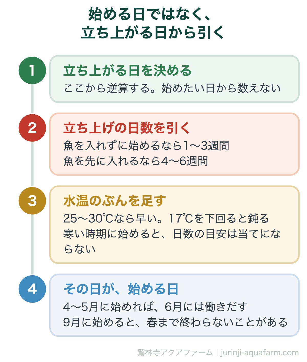 アクアポニックスを始める時期は立ち上がる日から逆算する。立ち上げに1〜3週間から4〜6週間
