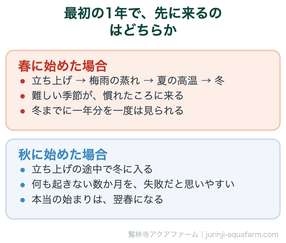 アクアポニックスを春に始めた場合と秋に始めた場合の、最初の1年で経験する順番の違い