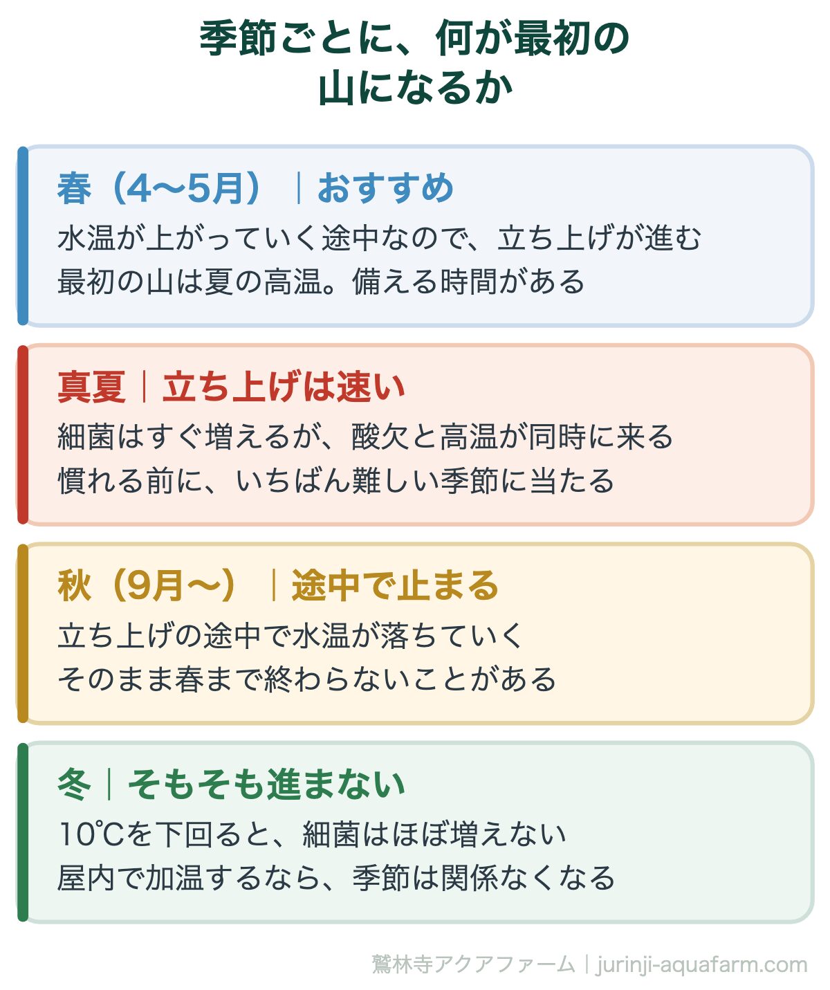アクアポニックスを始める季節ごとの違い。春がおすすめで、秋は立ち上げの途中で止まる