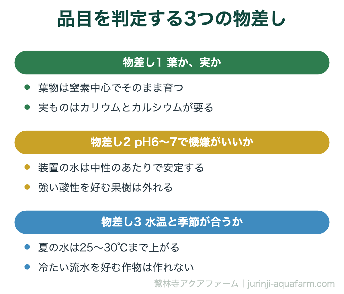 アクアポニックスの品目判定の3つの物差しの図。葉か実か、pHが6〜7で合うか、夏の水温25〜30℃に耐えるか。3つとも合うのが葉物とハーブ