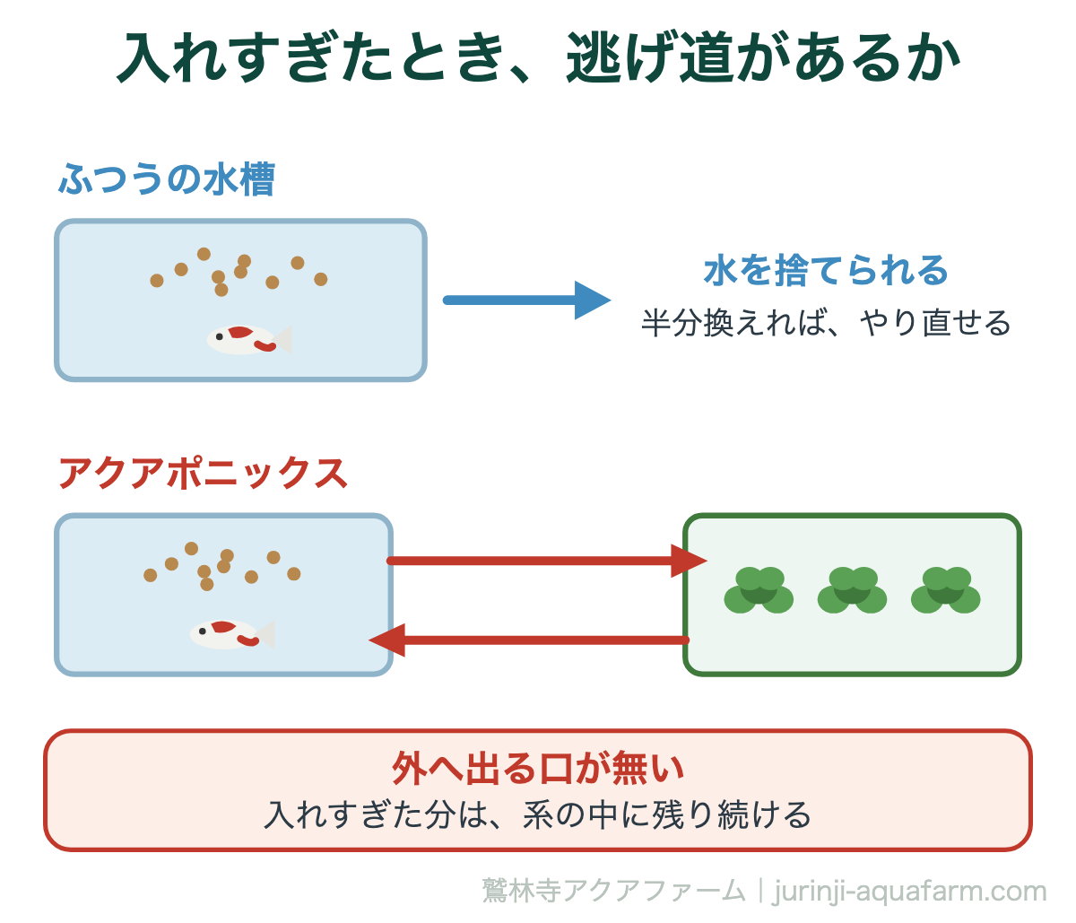 ふつうの水槽は水換えでやり直せるがアクアポニックスは外へ出る口が無いことを示した図解