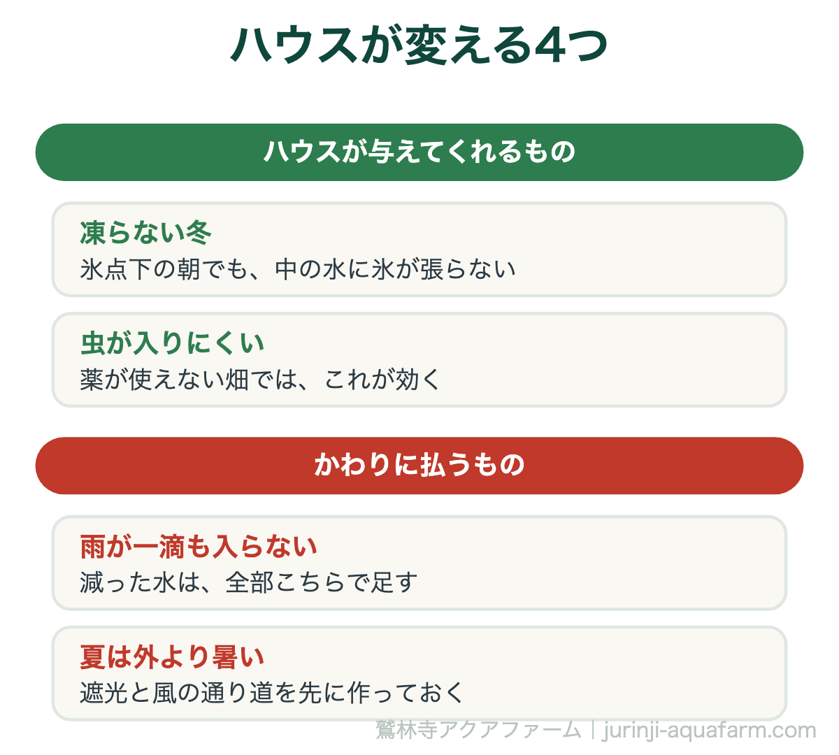 ビニールハウスでアクアポニックスをすると変わる4つの図。得るのは凍らない冬と虫が入りにくいこと、払うのは雨が一滴も入らないことと夏の暑さ