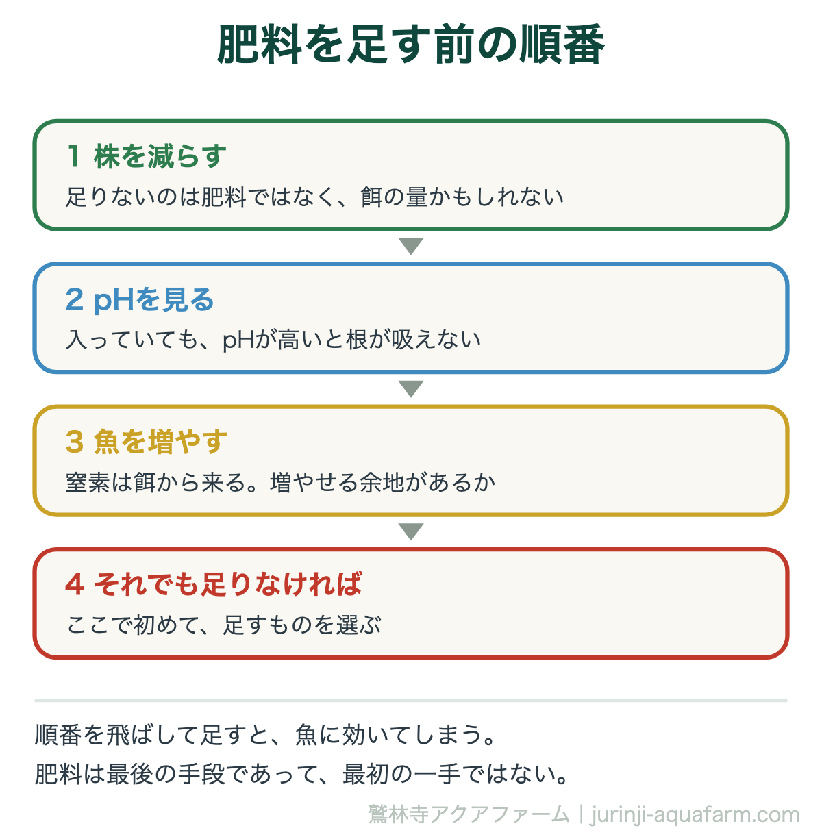 アクアポニックスで肥料を足す前の順番の図。1株を減らす、2pHを見る、3魚を増やす、4それでも足りなければ足すものを選ぶ