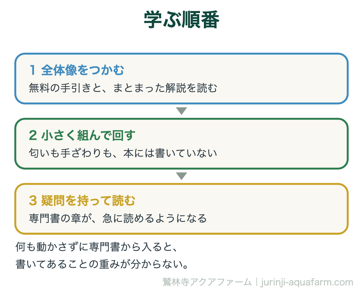 アクアポニックスの学ぶ順番の図。無料の手引きとまとまった解説で全体像、次に小さく組んで回す、そこで出た疑問を持って専門書の章を開く
