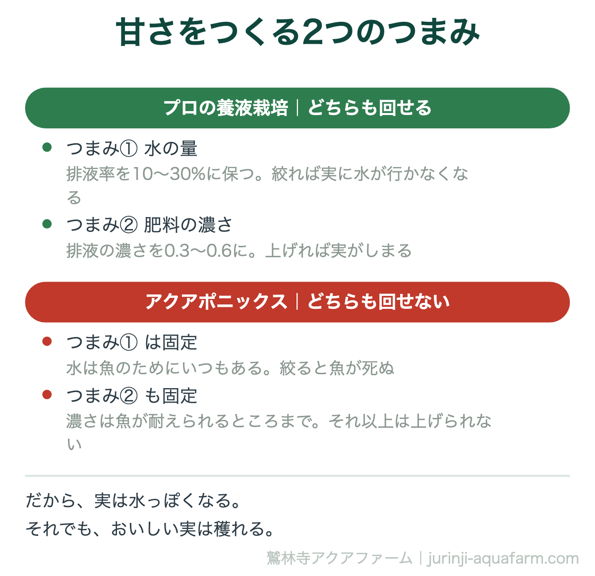 いちごの甘さをつくる2つのつまみの図。プロの養液栽培は水の量と肥料の濃さを両方回せるが、アクアポニックスは水を絞ると魚が死に、濃さも魚が耐える範囲までしか上げられないので、どちらも回せない