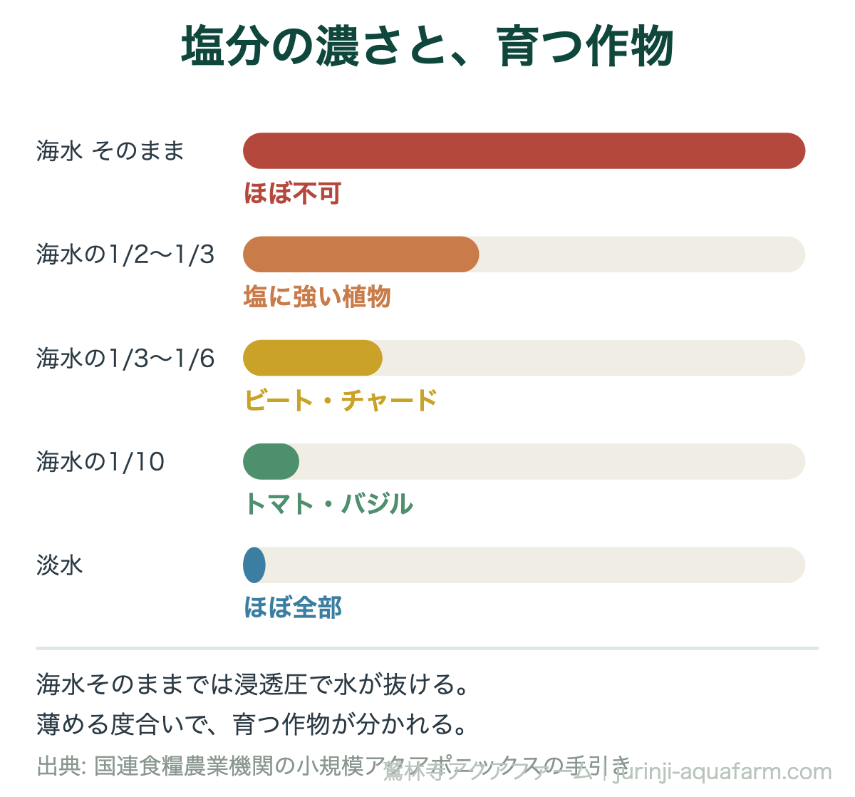 アクアポニックスの塩分濃度と育つ作物の図。海水そのままはほぼ不可、3分の1から2分の1は耐塩性の植物、6分の1から3分の1はビートとチャード、10分の1はトマトとバジル、淡水はほぼ全部