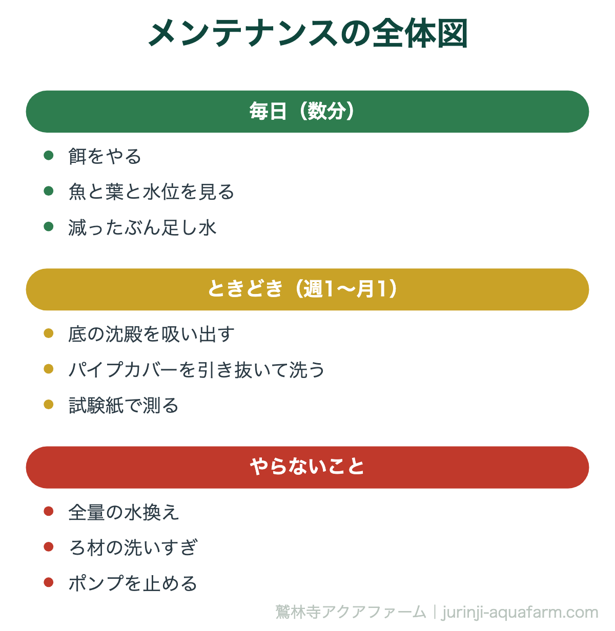 アクアポニックスのメンテナンス全体図。毎日は餌・観察・足し水の3つで数分、ときどき沈殿の吸い出しとカバー洗いと試験紙、やらないことは全量換水・ろ材の洗いすぎ・ポンプ停止