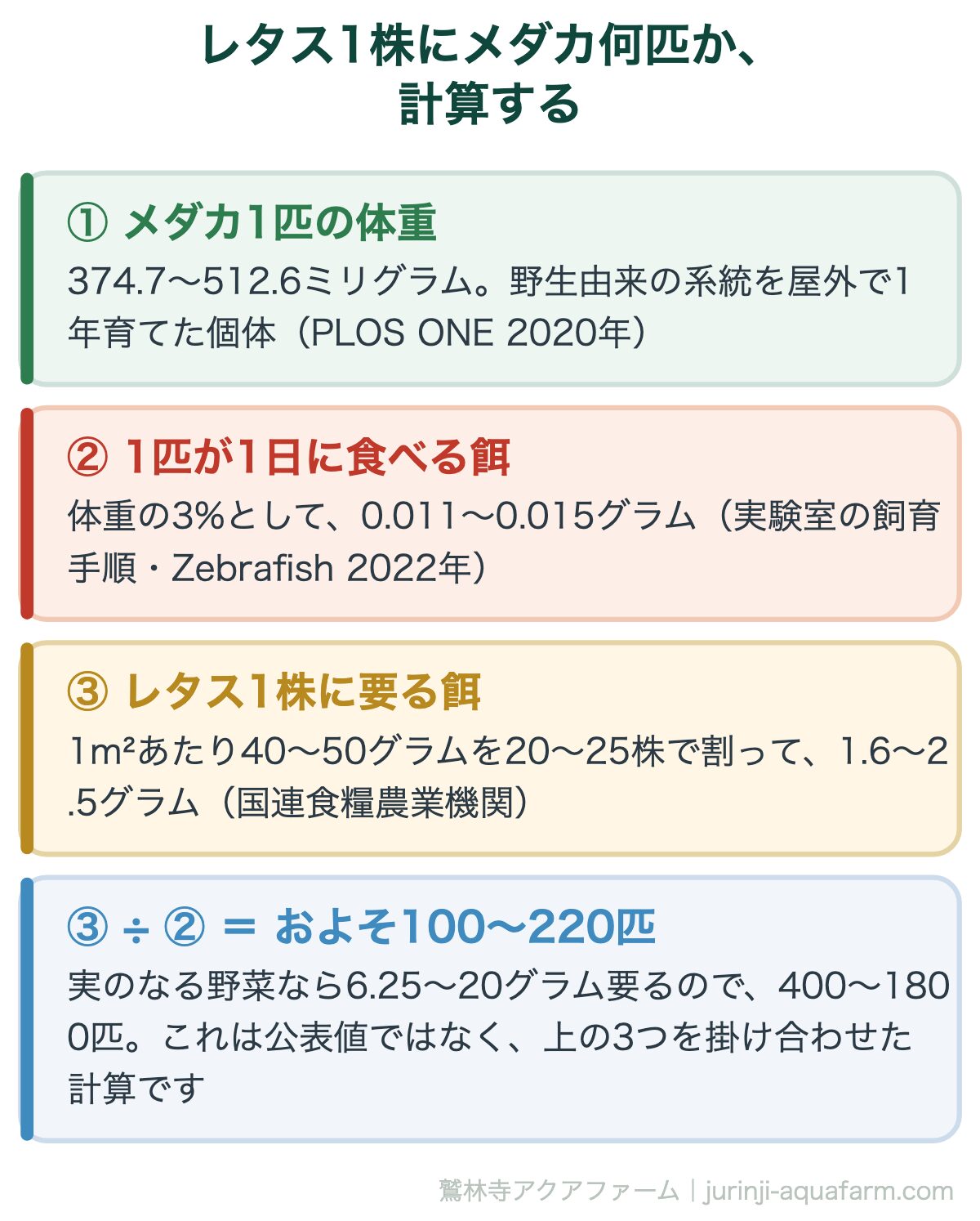 レタス1株にメダカが何匹必要かを3つの資料から計算した図解