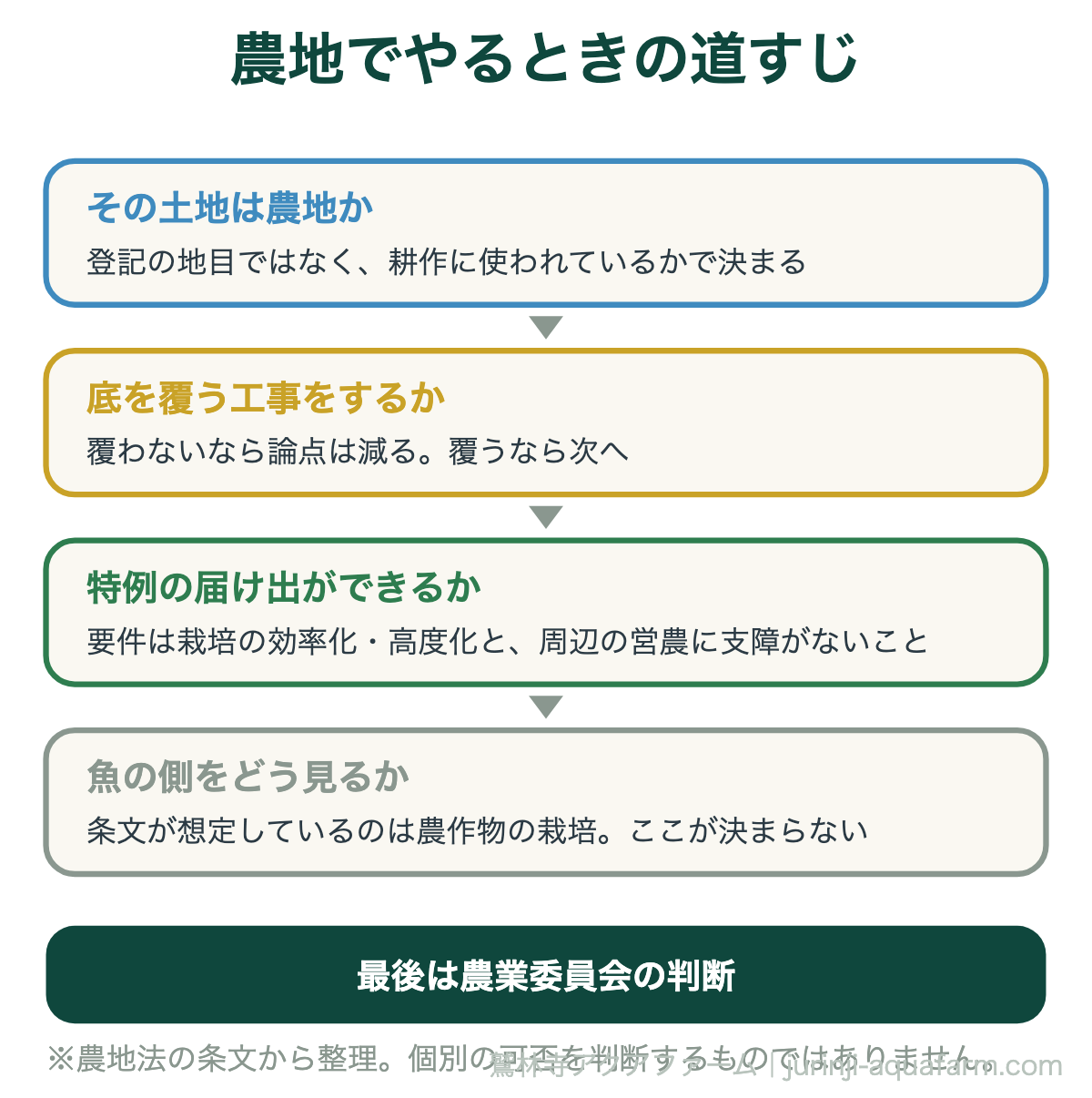 アクアポニックスを農地でやるときの道すじの図。その土地は農地か、底をコンクリートで覆うか、特例の届け出で耕作とみなせるか、最終判断は農業委員会