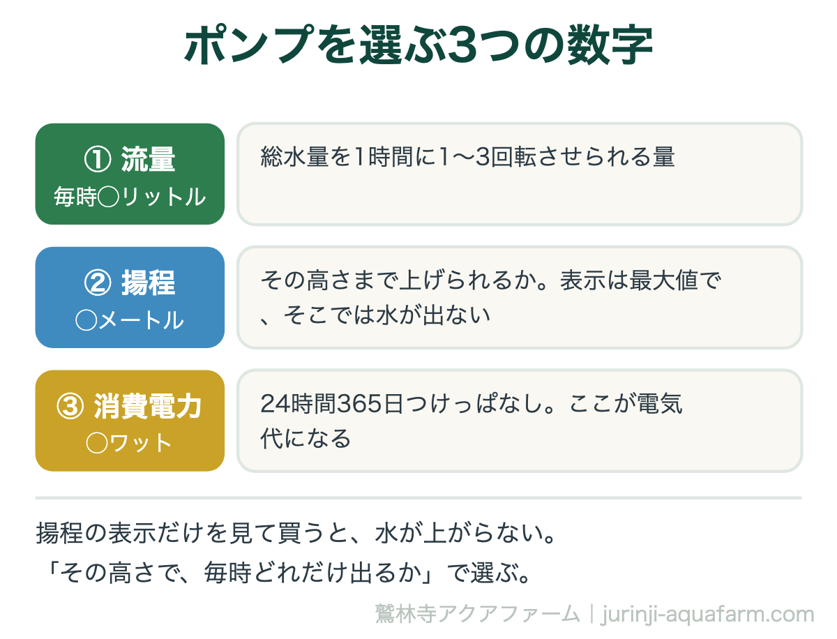 アクアポニックスのポンプを選ぶ3つの数字の図。流量は水槽の水を1時間に1〜2回まわせる量、揚程は表示が最大値でその高さでは水が出ない、消費電力は24時間365日ぶん効く