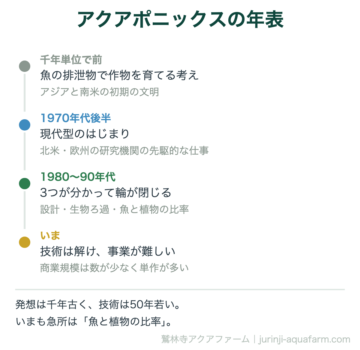 アクアポニックスの歴史の年表図。魚の排泄物で作物を育てる考えは千年単位で古く、1970年代後半に現代型が始まり、1980〜90年代に設計と生物ろ過と魚と植物の比率が確立した