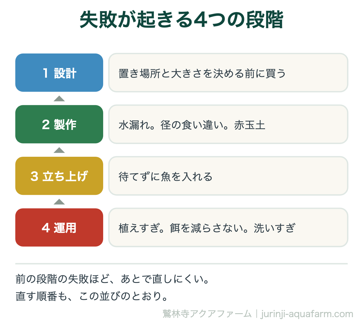 アクアポニックスの失敗が起きる4段階の図。設計は置き場所を決める前に買うこと、製作は水漏れと径の食い違いと赤玉土、立ち上げは待てずに魚を入れること、運用は植えすぎと餌を減らさないことと洗いすぎ