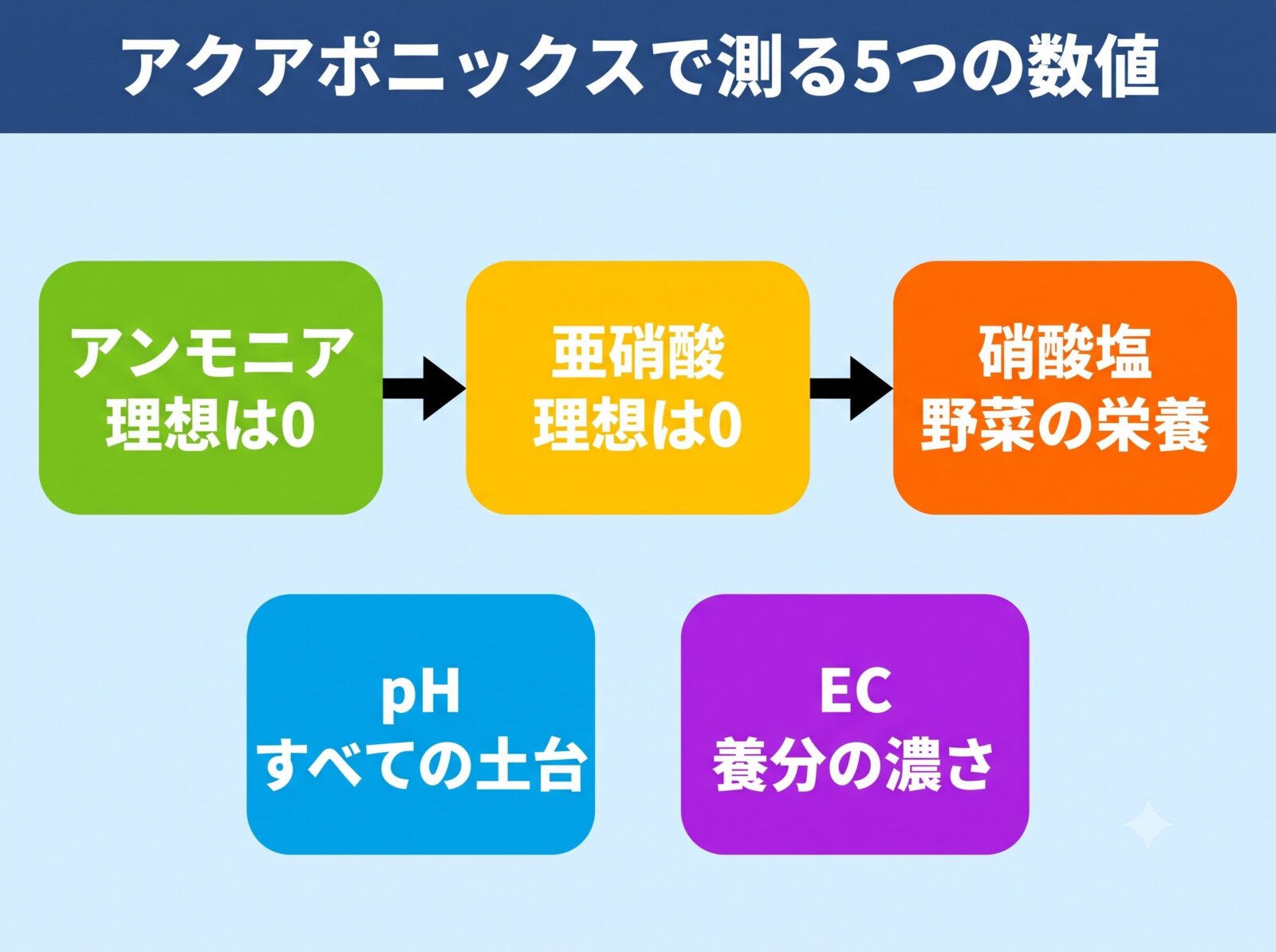 アクアポニックスで測る5つの数値の図解。アンモニアと亜硝酸は理想0、硝酸塩は野菜の栄養、pHはすべての土台、ECは養分の濃さ
