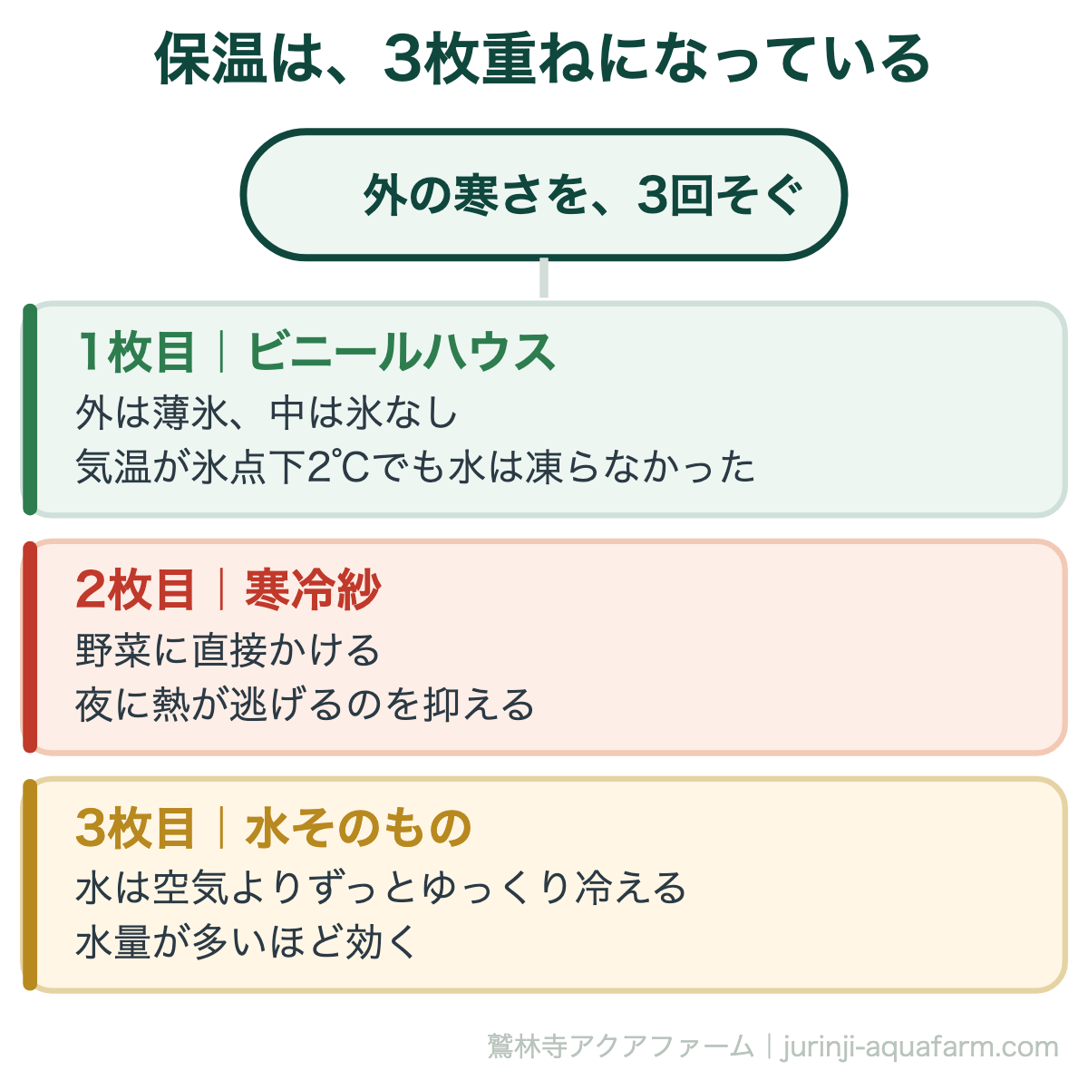アクアポニックスの冬の保温。ビニールハウス・寒冷紗・水そのものの3枚で外の寒さをそぐ