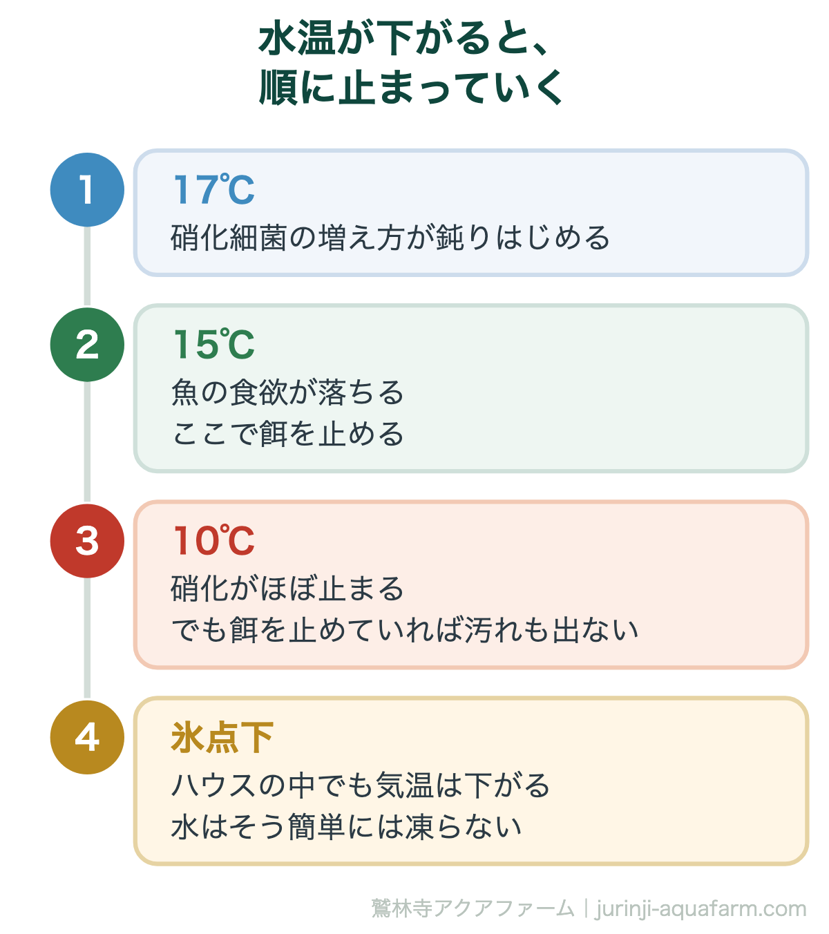 アクアポニックスの水温と冬。17℃で硝化が鈍り、15℃で餌を止め、10℃で硝化がほぼ止まる