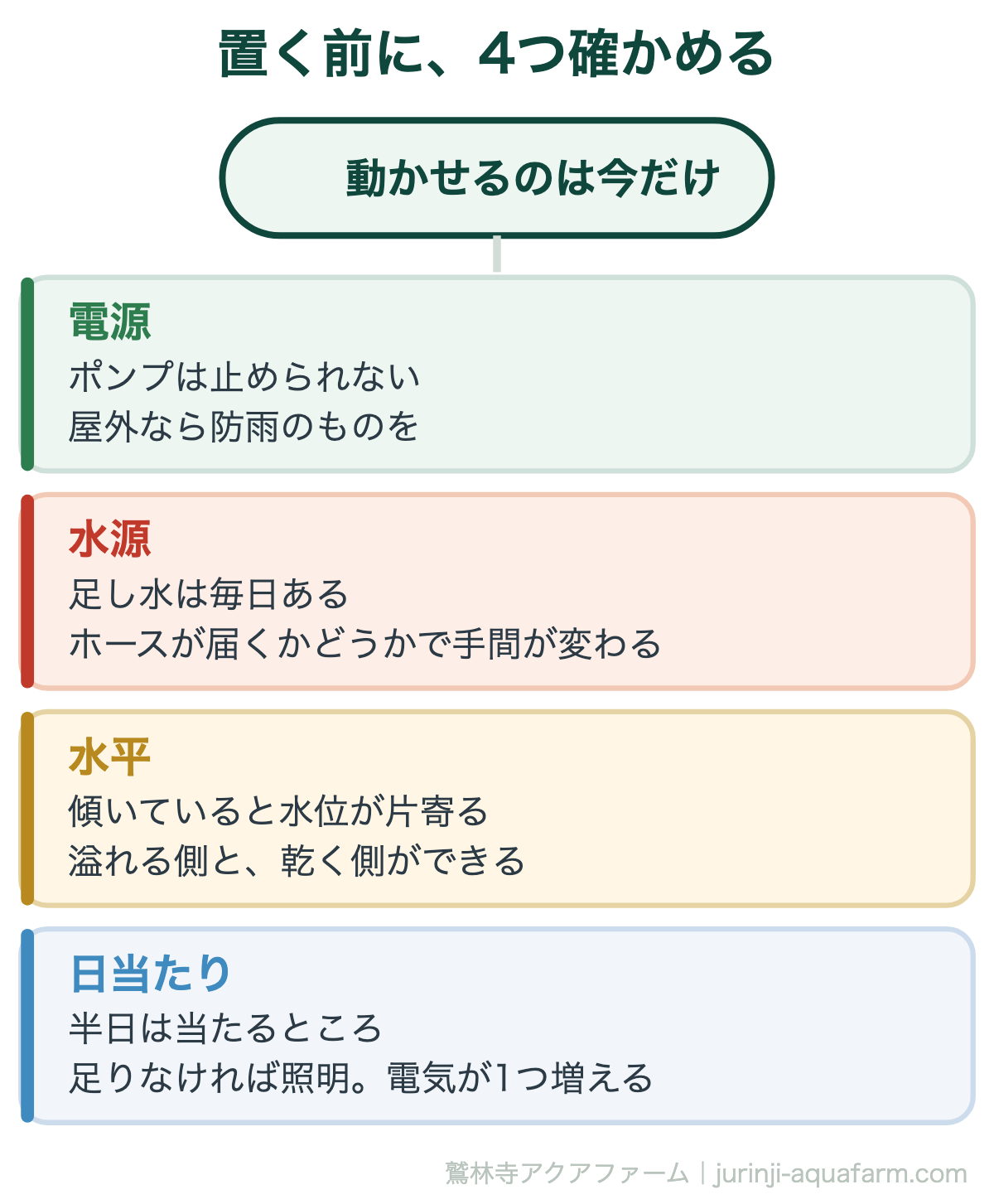 アクアポニックスの設置場所の4条件。電源・水源・水平・日当たり