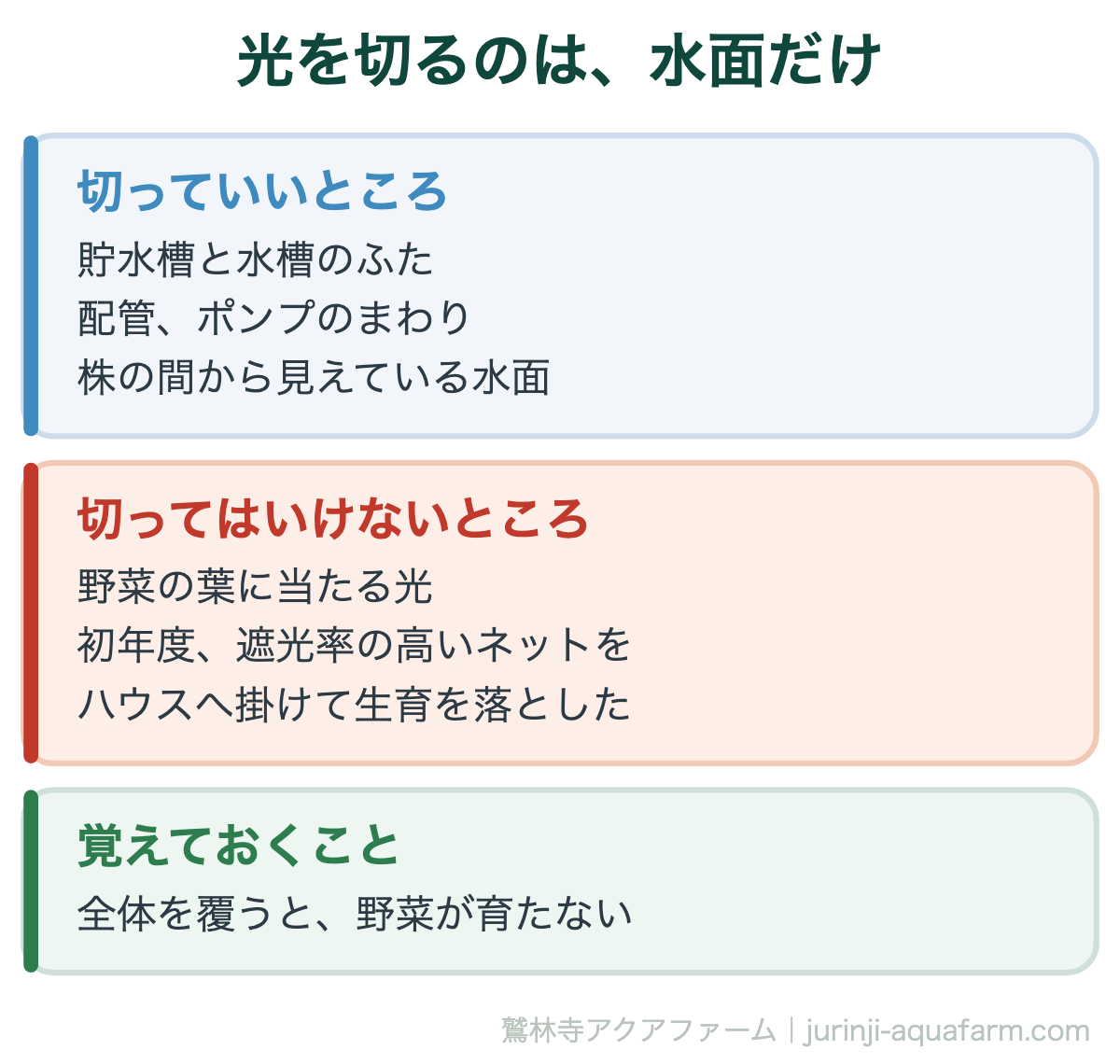アクアポニックスの藻対策は光を切ること。ただし覆うのは水面だけで、全体を覆うと野菜が育たない