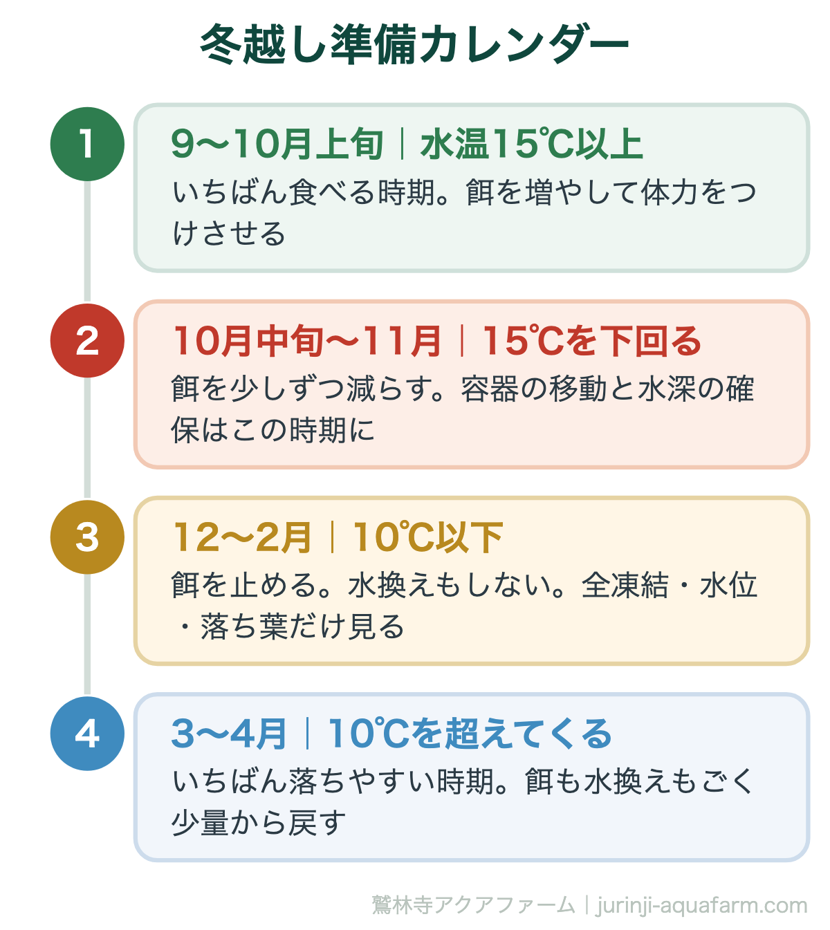 メダカの冬越し｜冬越し準備カレンダー