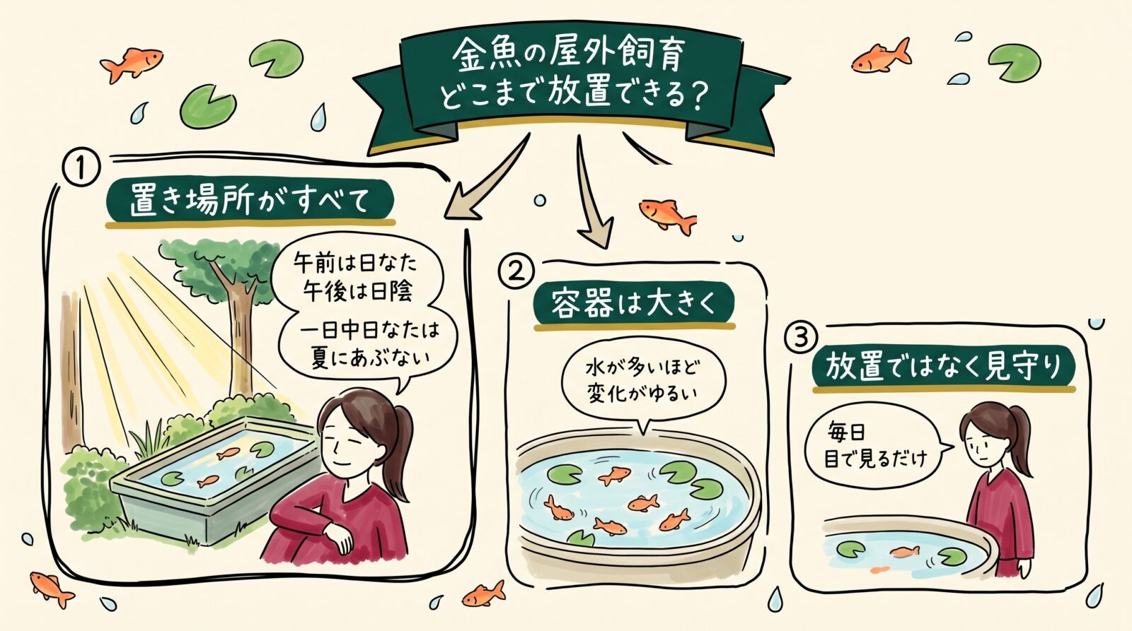 金魚の屋外飼育はどこまで放置できるかのグラレコ（グラフィックレコーディング）。置き場所がすべてで、午前は日なた午後は日陰。一日中日なたは夏にあぶない。容器は大きく、水が多いほど変化がゆるい。放置ではなく見守りで、毎日目で見るだけ
