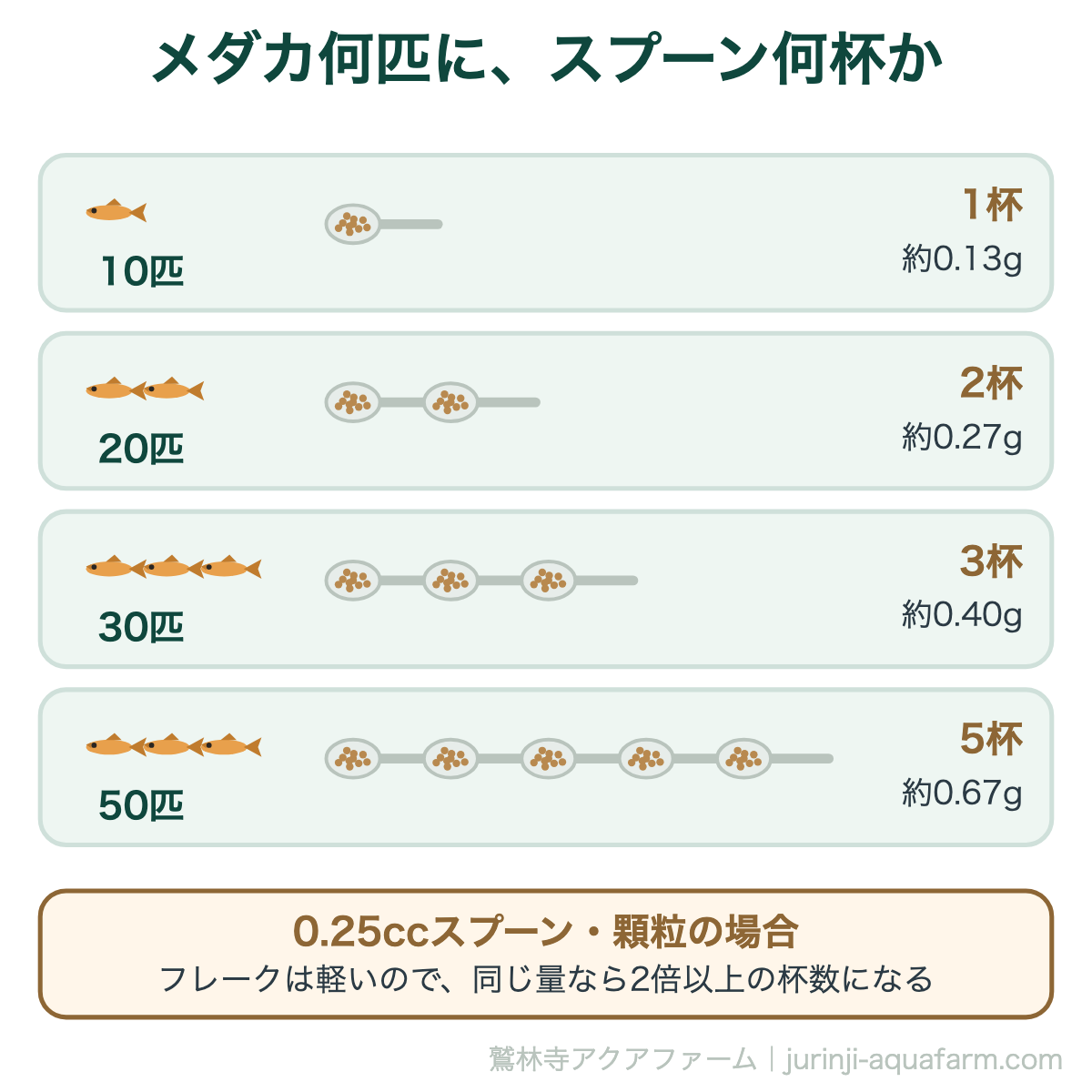 メダカの匹数別に1日の餌が計量スプーン何杯かを示した図。30匹なら顆粒で3杯