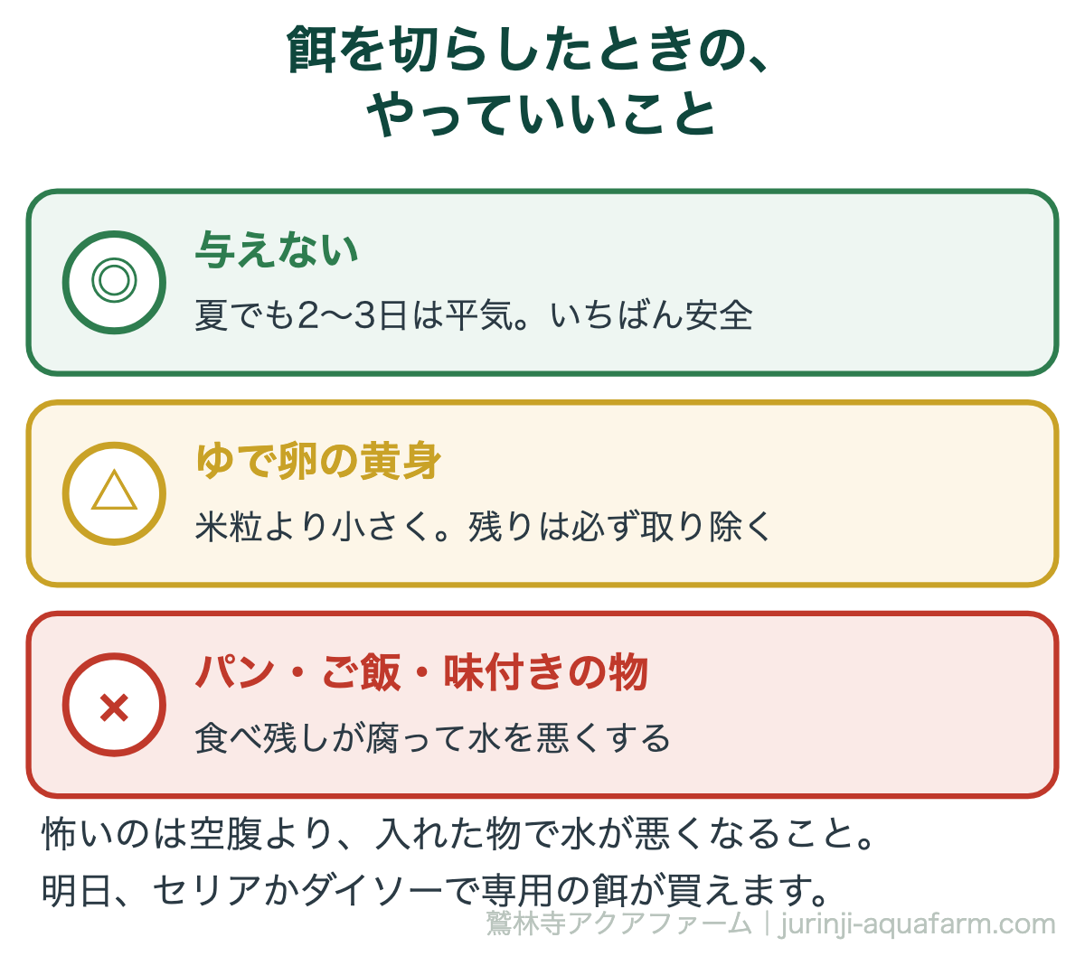 メダカの餌を切らしたときの代用の可否の図解。一番安全なのは数日与えないこと。どうしてもならゆで卵の黄身を米粒より小さく。パン・ご飯・味の付いた物は水を悪くするので入れない