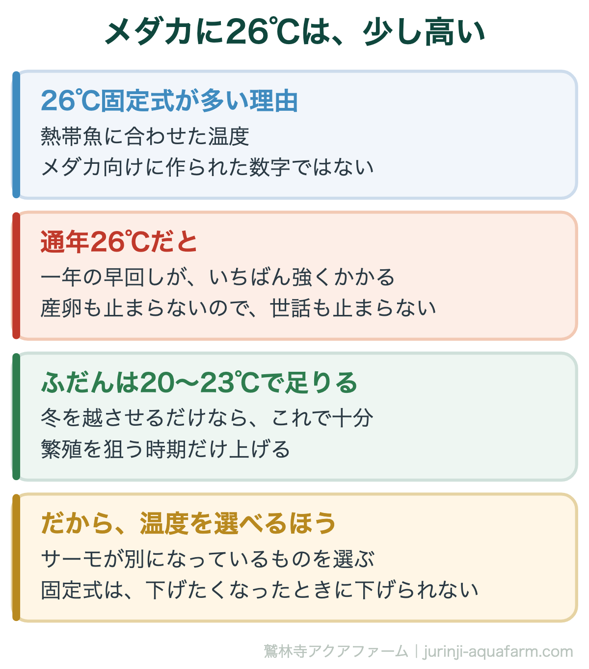 メダカのヒーターは26℃固定式より温度を選べるほうがいい。ふだんは20〜23℃で足りる