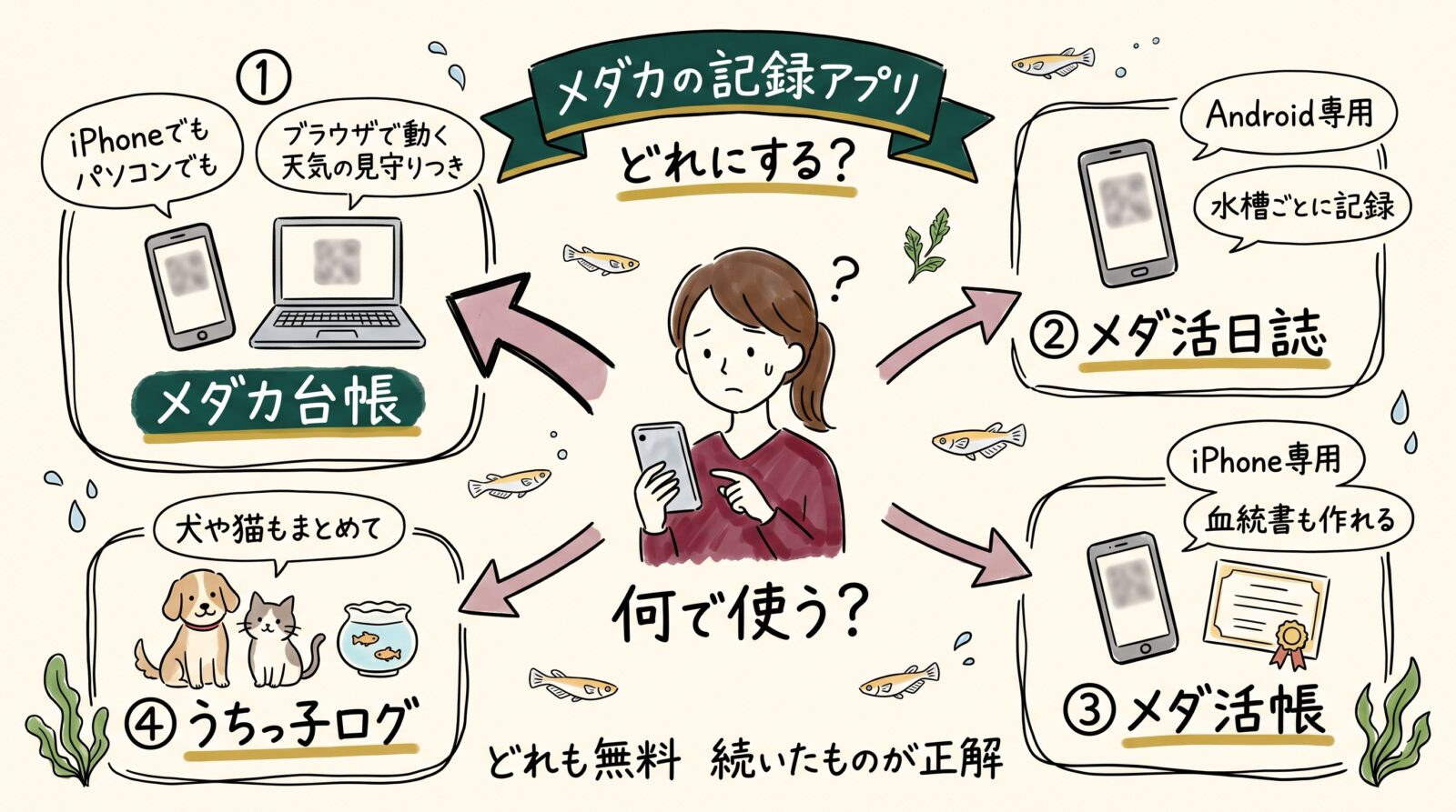 メダカの記録アプリ選びのグラレコ(グラフィックレコーディング)。何で使うかで決める。ブラウザで動きiPhoneでもパソコンでも使えて天気の見守りつきのメダカ台帳、Android専用で水槽ごとに記録するメダ活日誌、iPhone専用で血統書も作れるメダ活帳、犬や猫もまとめて管理するうちっ子ログ。どれも無料で、続いたものが正解