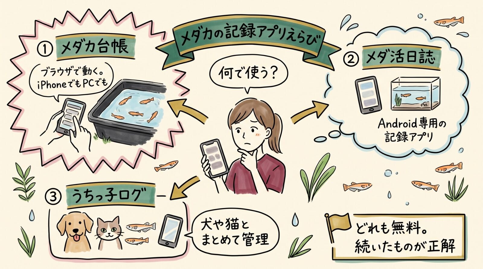 メダカの記録アプリ選びのグラレコ（グラフィックレコーディング）。何で使うかで決める。ブラウザで動きiPhoneでもPCでも使えるメダカ台帳、Android専用の記録アプリのメダ活日誌、犬や猫とまとめて管理するうちっ子ログ。どれも無料で、続いたものが正解