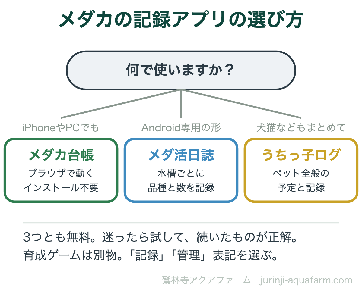 メダカの飼育記録アプリの選び方の図解。iPhoneやPCでも使うならブラウザで動くメダカ台帳、Androidの専用アプリならメダ活日誌、犬猫など他のペットとまとめるならうちっ子ログ。3つとも無料