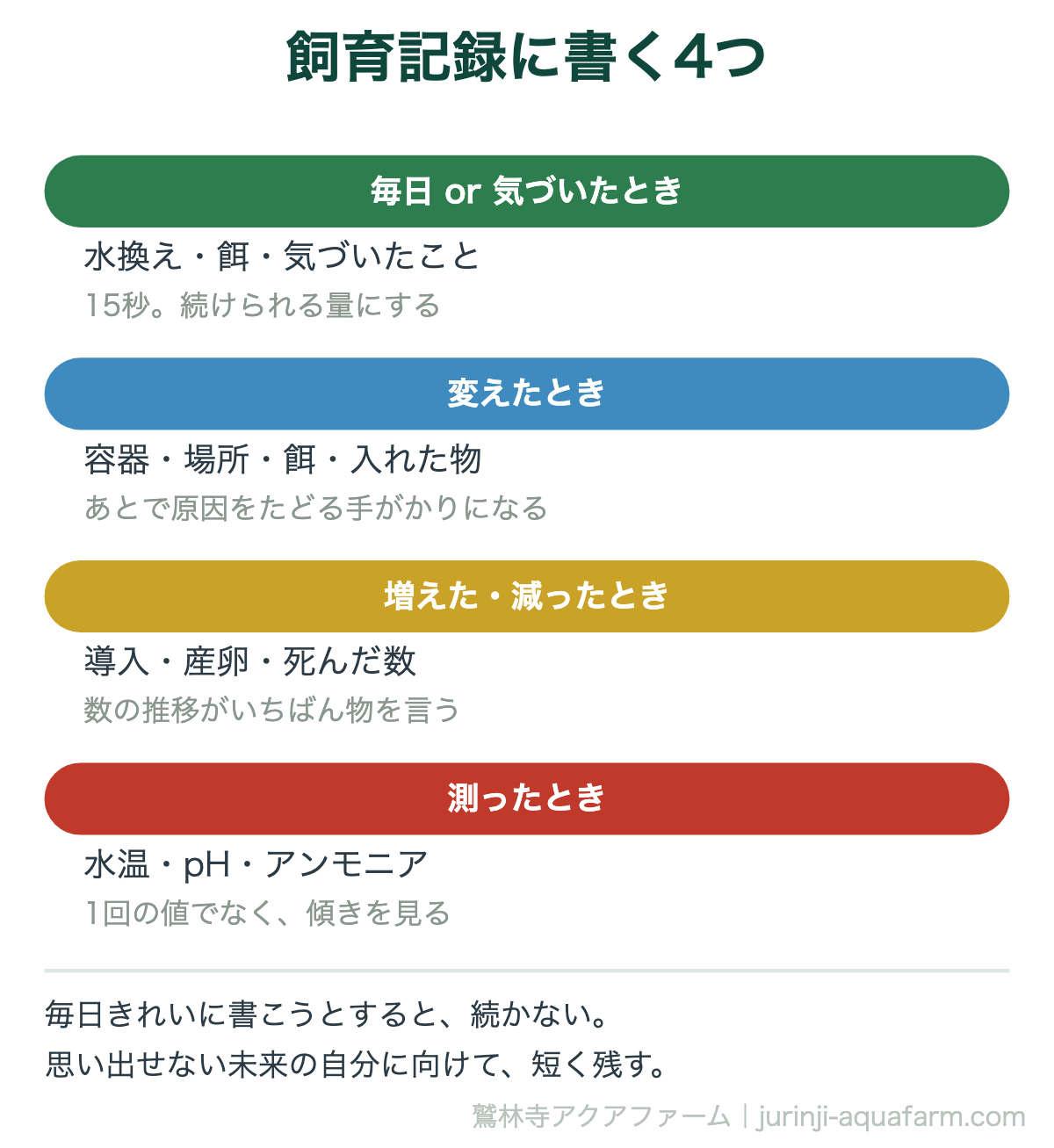 メダカの飼育記録に書く4つの図。毎日は世話のこと、変えたときは容器や場所や餌、増えた減ったときは数、測ったときは水温やpH