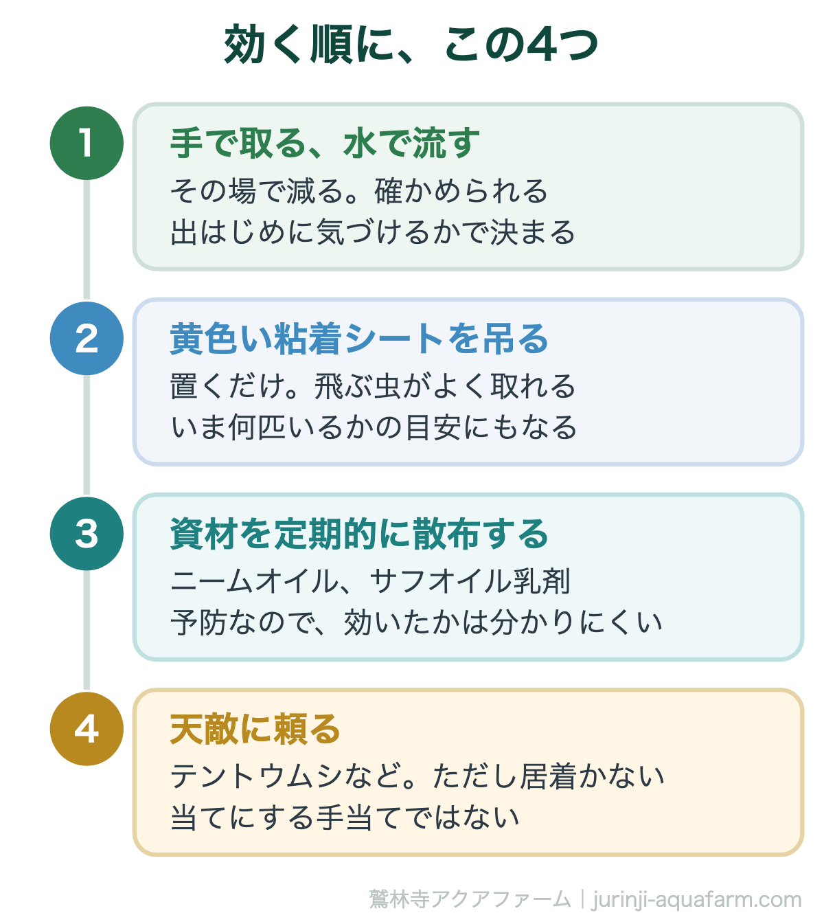 アクアポニックスの害虫対策で効く順。手で取る・粘着シート・資材の散布・天敵