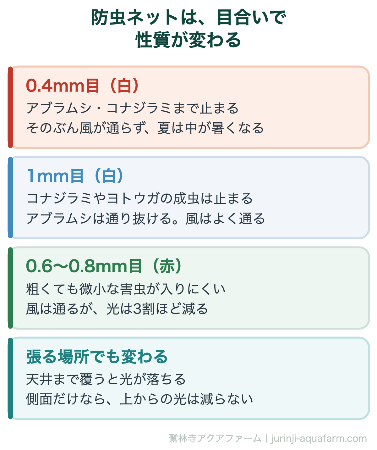 防虫ネットの目合いと通気の関係。0.4mmは止まるが風が通らない。赤色ネットは0.6〜0.8mmで同等の効果