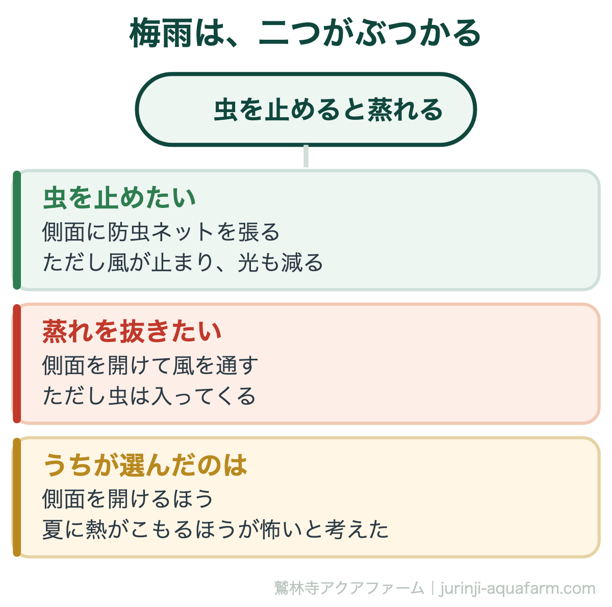 梅雨は虫を止める手と蒸れを抜く手がぶつかる。防虫ネットを張ると風が止まる