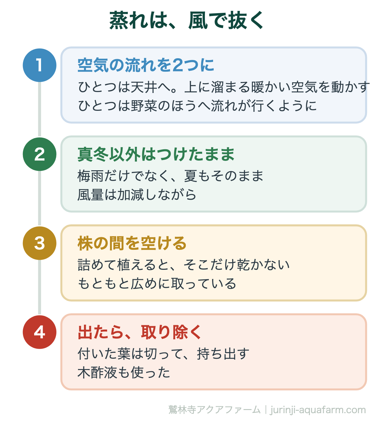 アクアポニックスの梅雨の蒸れ対策。扇風機を2方向へ、株の間を空ける、出たら取り除く